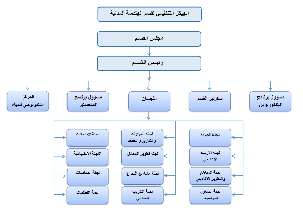 الهيكل التنظيمي قسم الهندسة المدنية